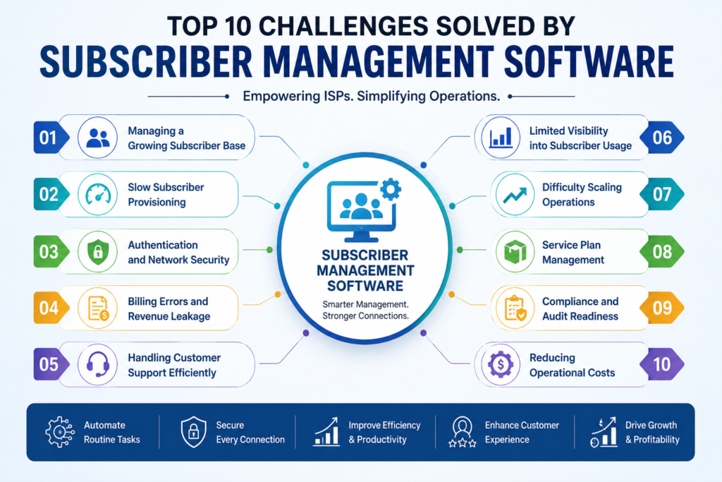 Top Challenges Solved by Subscriber Management Software for Internet Service Providers