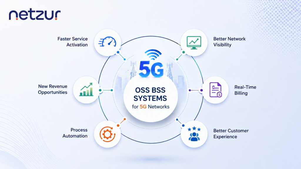OSS BSS systems
