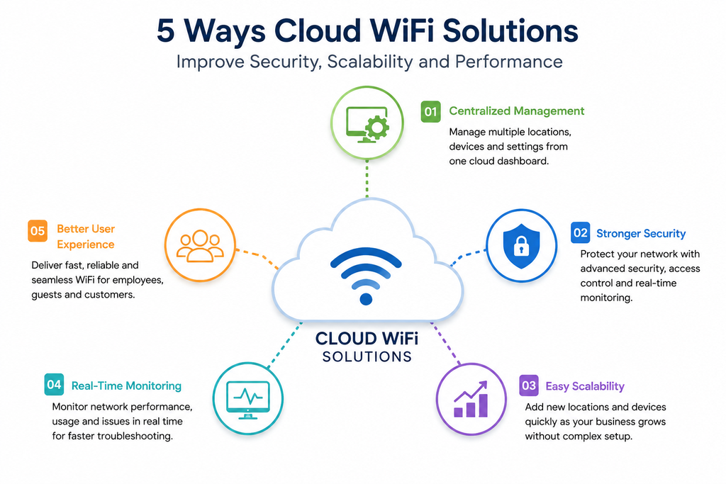 Cloud WiFi Solutions: 5 Benefits for Business Networks