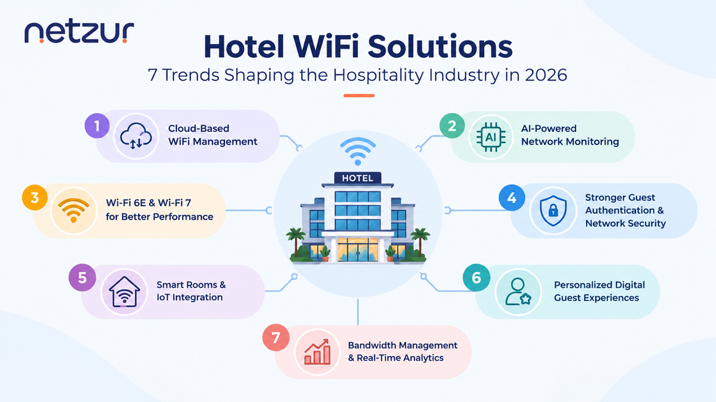 Hotel WiFi Solutions: 7 Key Trends for 2026 Guide
