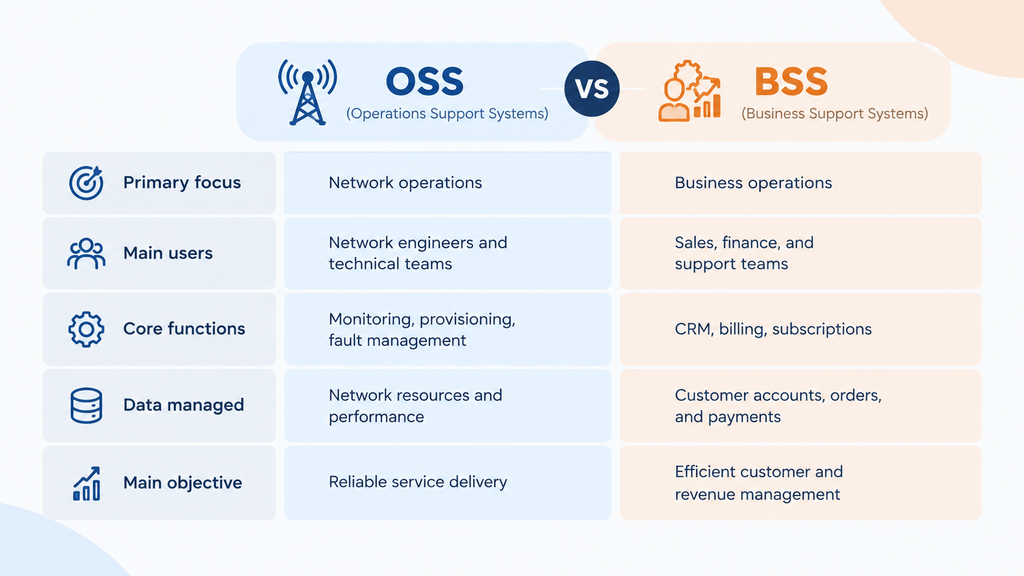 OSS vs BSS
